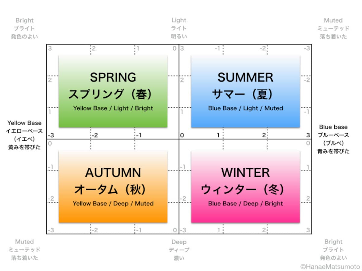パーソナルカラー診断は、4シーズン（春夏秋冬）の判定方法もあります