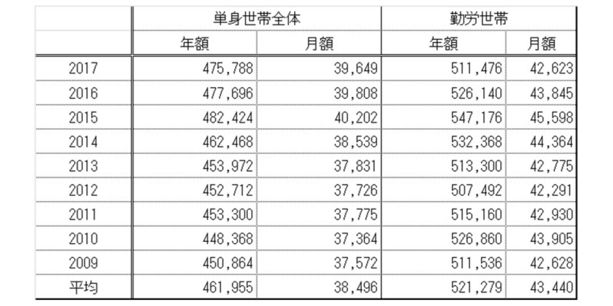 一人暮らしの食費