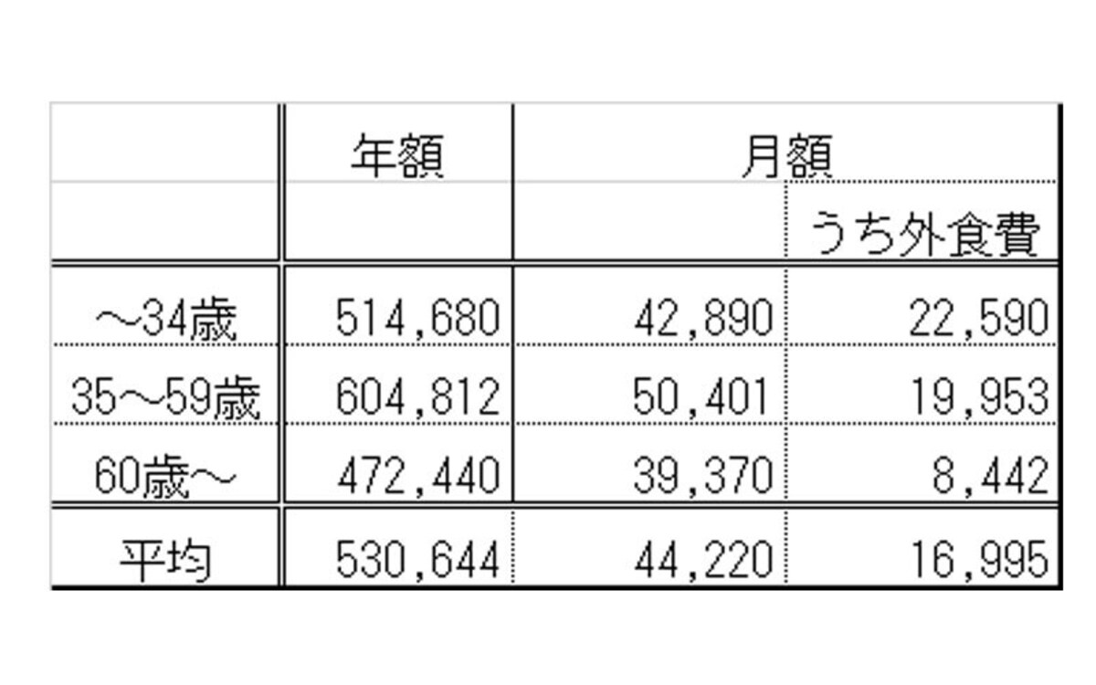 一人暮らしの食費