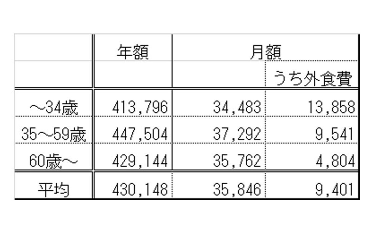 一人暮らしの食費