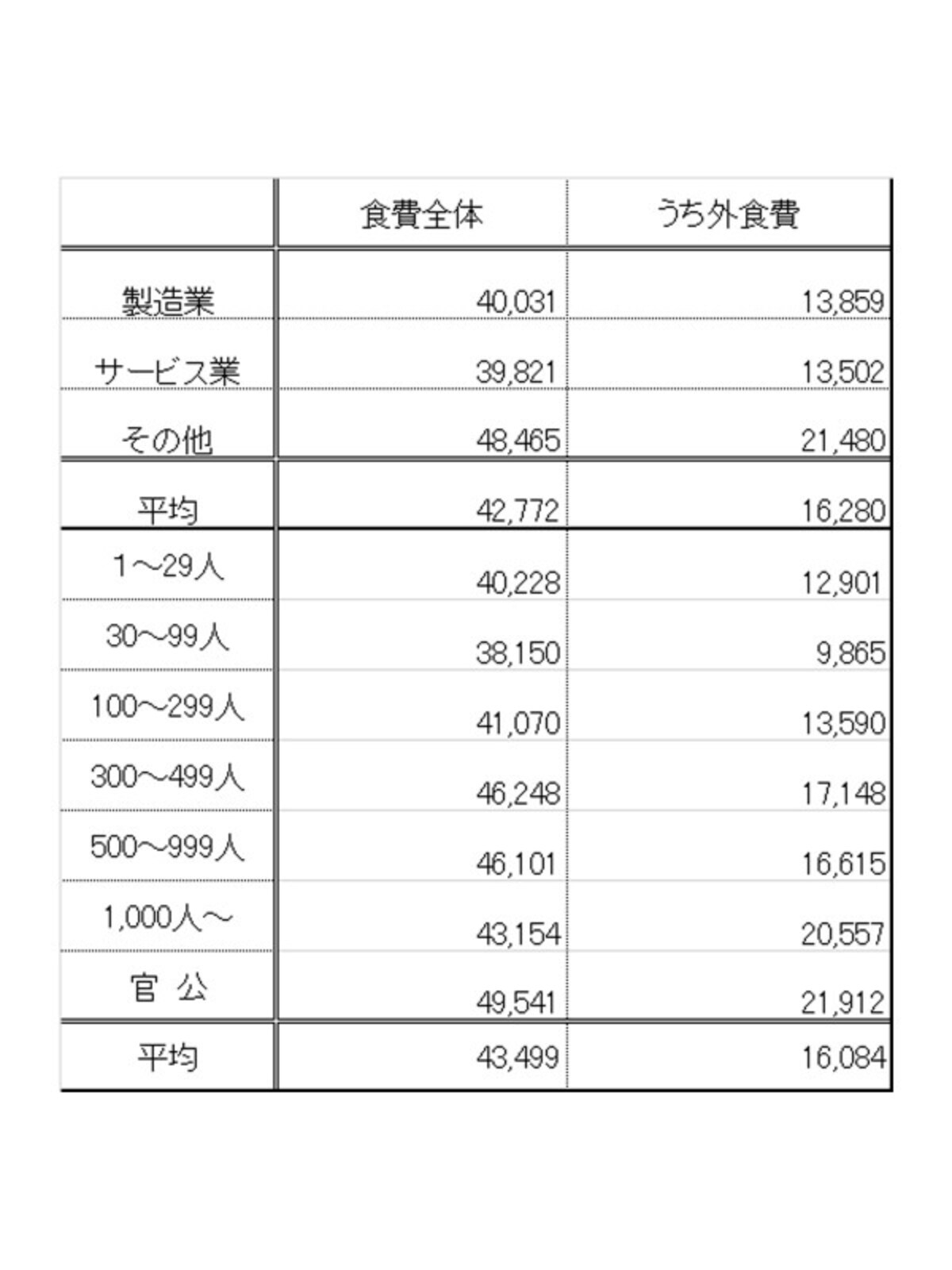 一人暮らしの食費