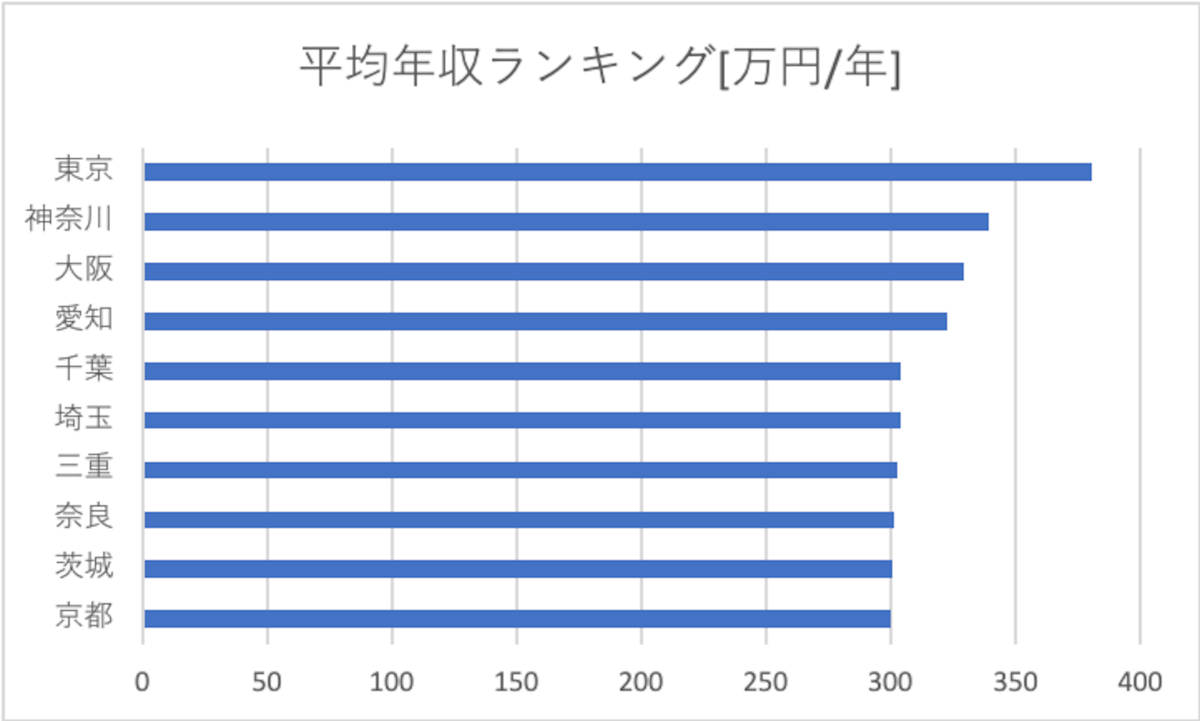 コスパの高い都道府県