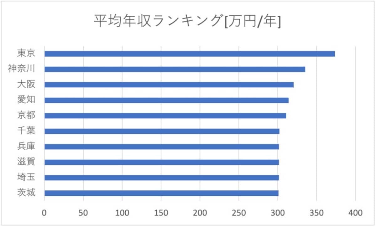 コスパの高い都道府県（令和2年時点）