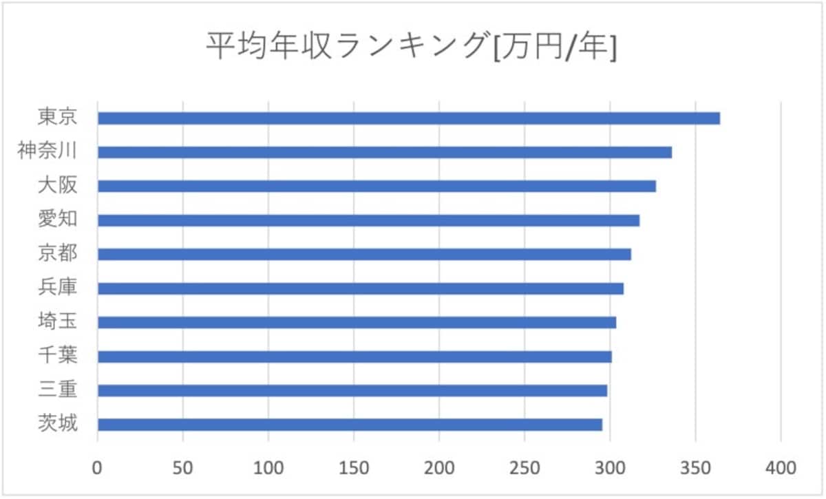 平均年収ランキング[万円/年]