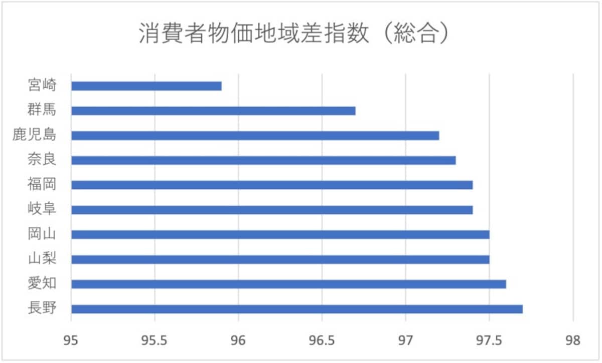 消費者物価地域差指数（総合）