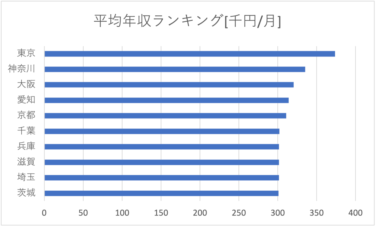 平均賃金ランキング（単位：千円/月）