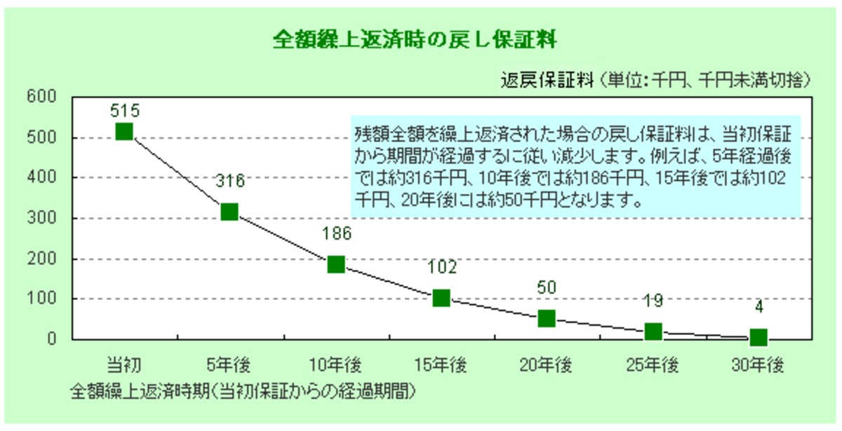 住宅ローン,繰上返済,ローン保証料,戻し保証料,りそな銀行
