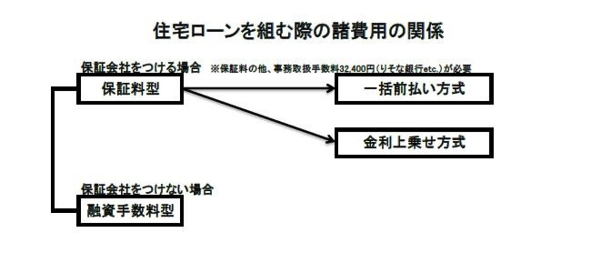 保証料型,融資手数料型,一括前払い方式,金利上乗せ方式