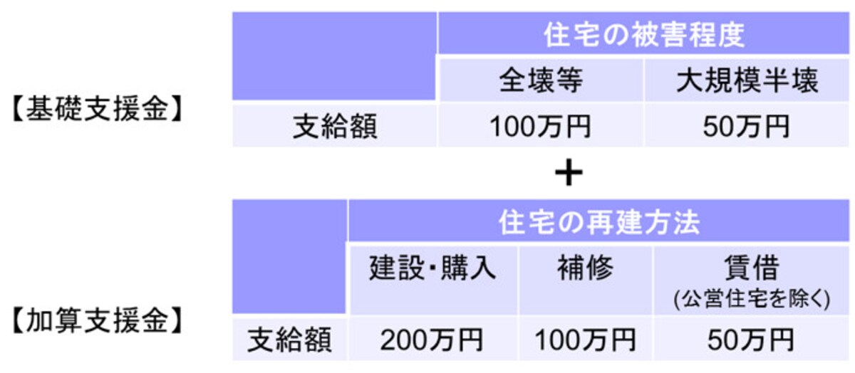 被災者生活再建支援金