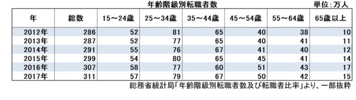 総務省統計局の「年齢階級別転職者数及び転職者比率」では、2012年から2017年までの６年間のデータが公開