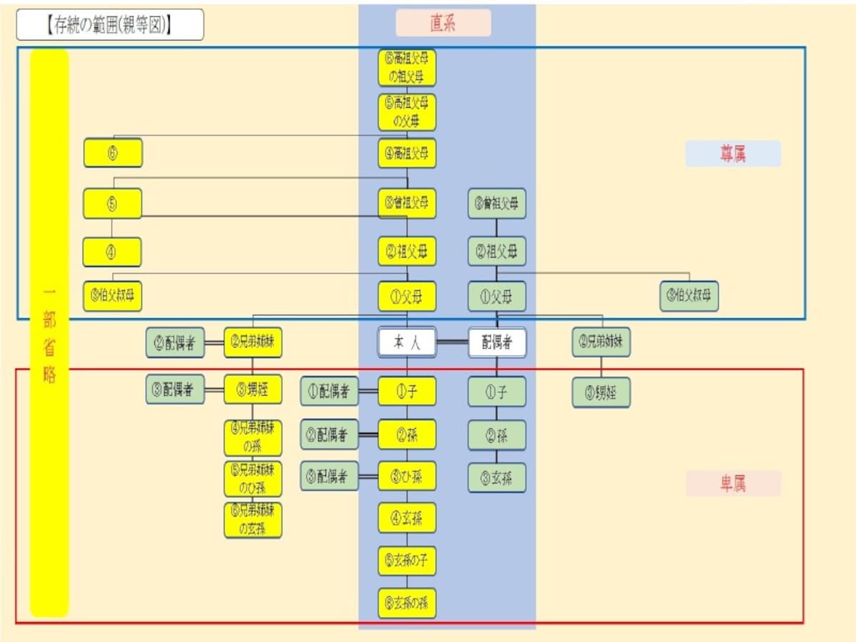 親族の範囲・親等図