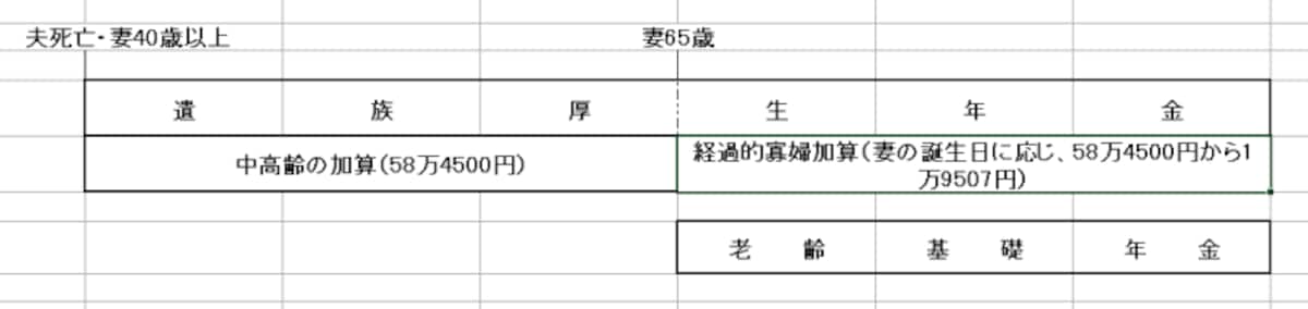 妻が受け取る遺族年金