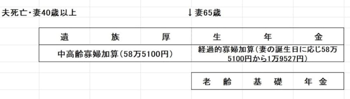 妻が受け取る遺族年金は、中高齢寡婦加算がつくことが多く、65歳で経過的寡婦加算に切り替わります
