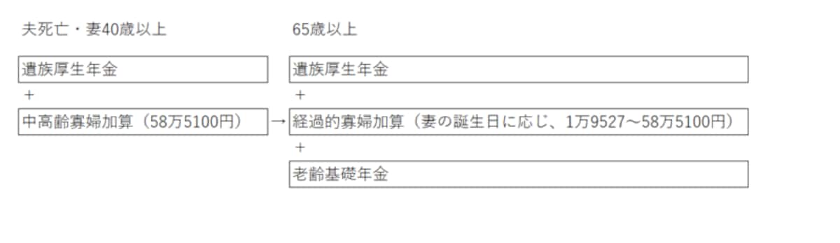 妻が受け取る遺族年金は、中高齢寡婦加算がつくことが多く、65歳で経過的寡婦加算に切り替わります