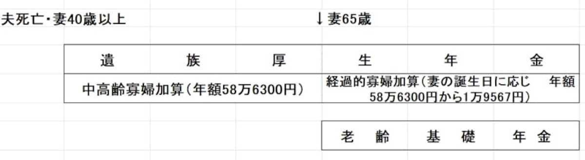 寡婦加算