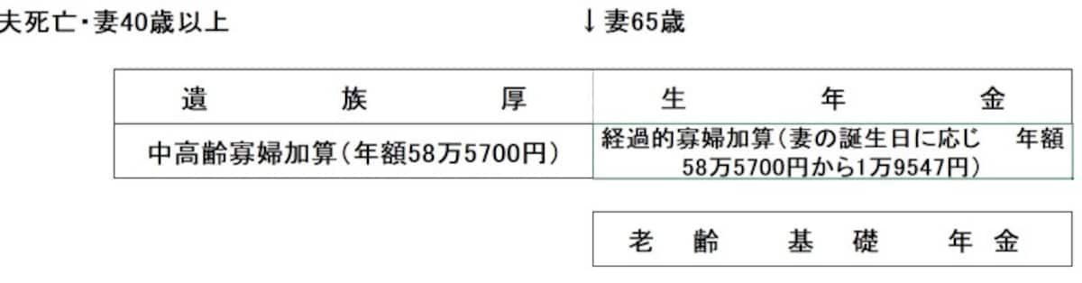 03経過的寡婦加算