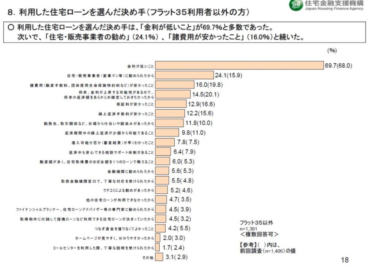 出所：独立行政法人住宅金融支援機構「2017年度民間住宅ローン利用者の実態調査」