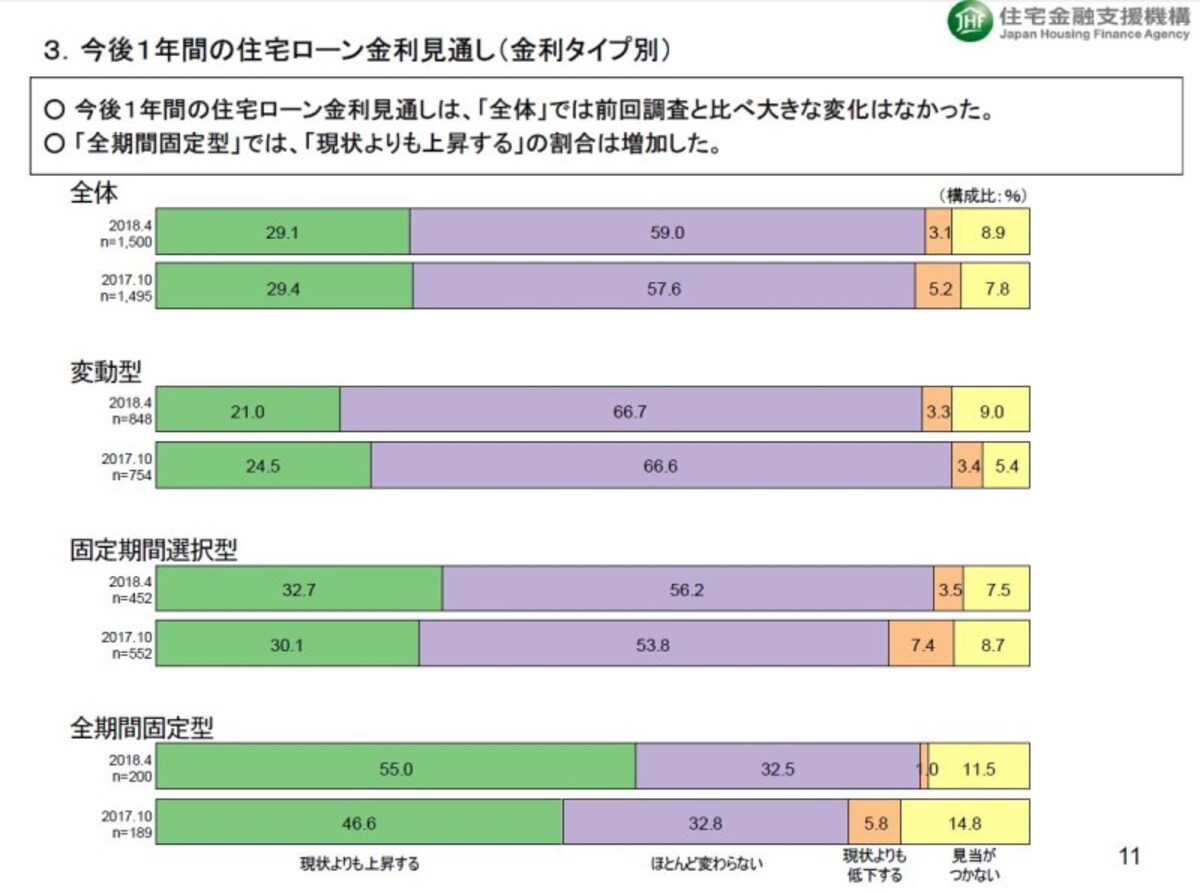 出所：独立行政法人住宅金融支援機構「2017年度民間住宅ローン利用者の実態調査」