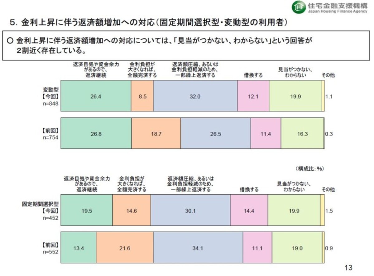 出所：独立行政法人住宅金融支援機構「2017年度民間住宅ローン利用者の実態調査」