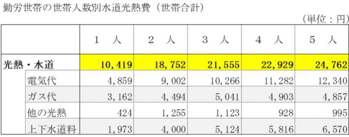 電気・ガス・水道代の平均を世帯人数・地方・年収別に分析