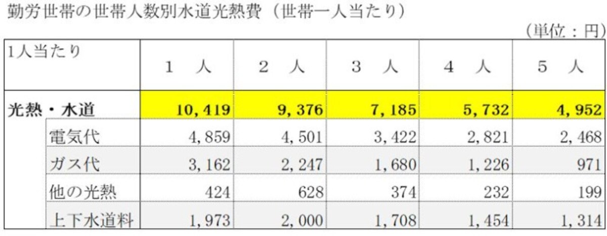 電気・ガス・水道代の平均を世帯人数・地方・年収別に分析