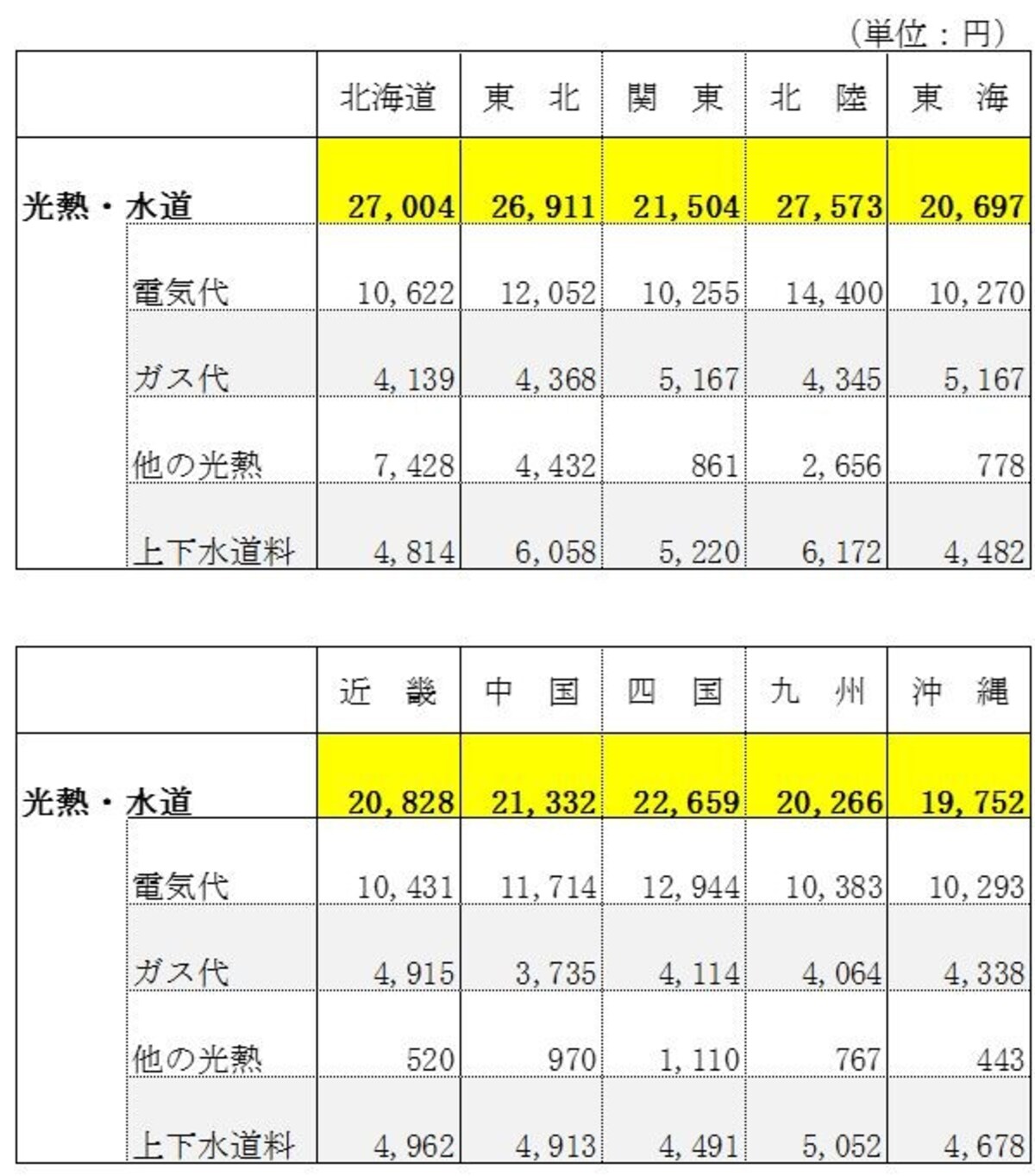 電気・ガス・水道代の平均を世帯人数・地方・年収別に分析