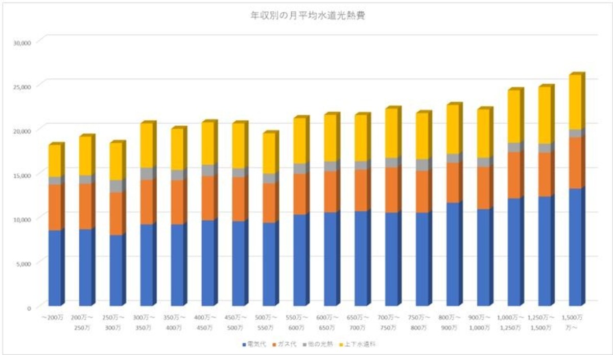 電気・ガス・水道代の平均を世帯人数・地方・年収別に分析