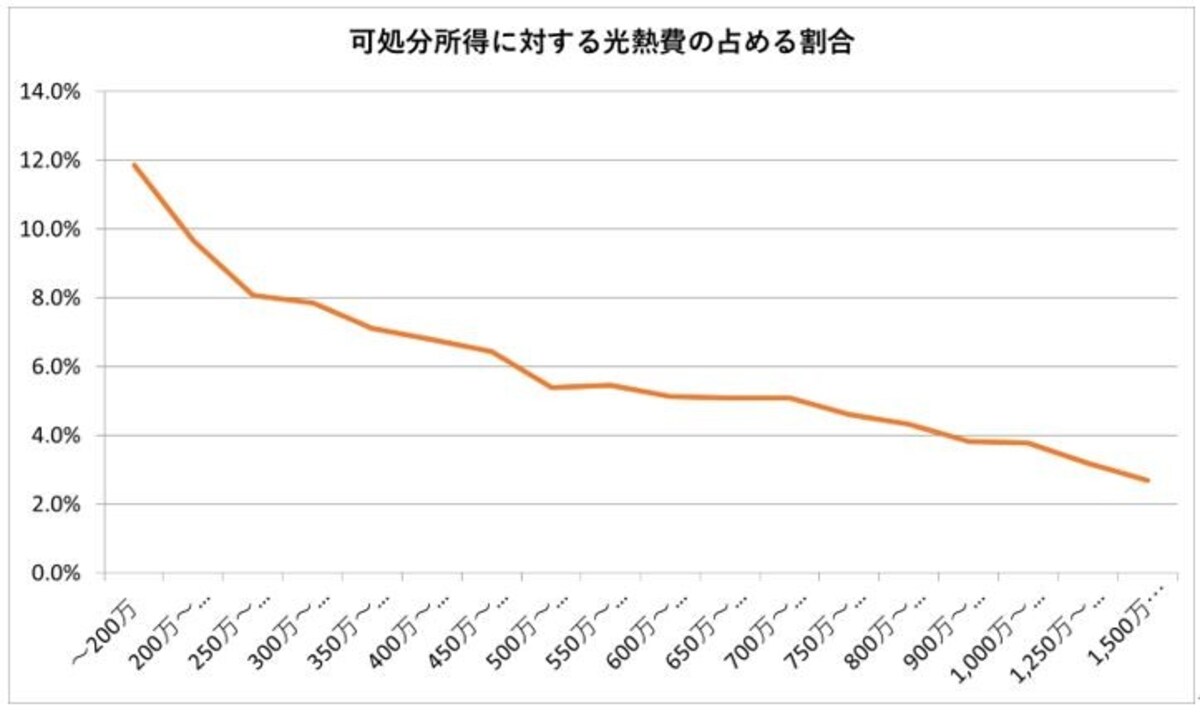 電気・ガス・水道代の平均を世帯人数・地方・年収別に分析