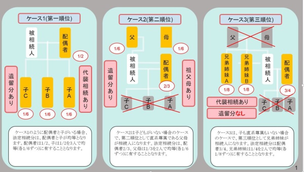 配偶者の場合には、ケースにより相続分が変わります