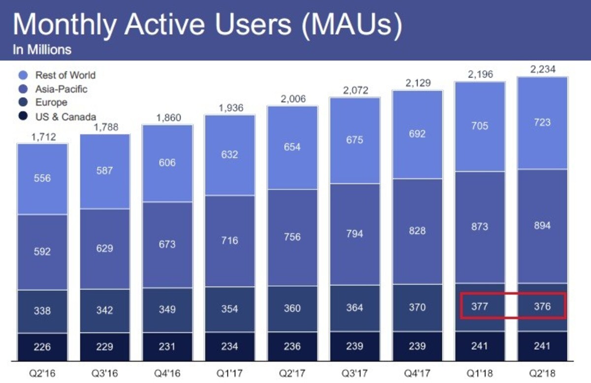 一般データ保護規制（GDPR）で欧州のユーザーが減少