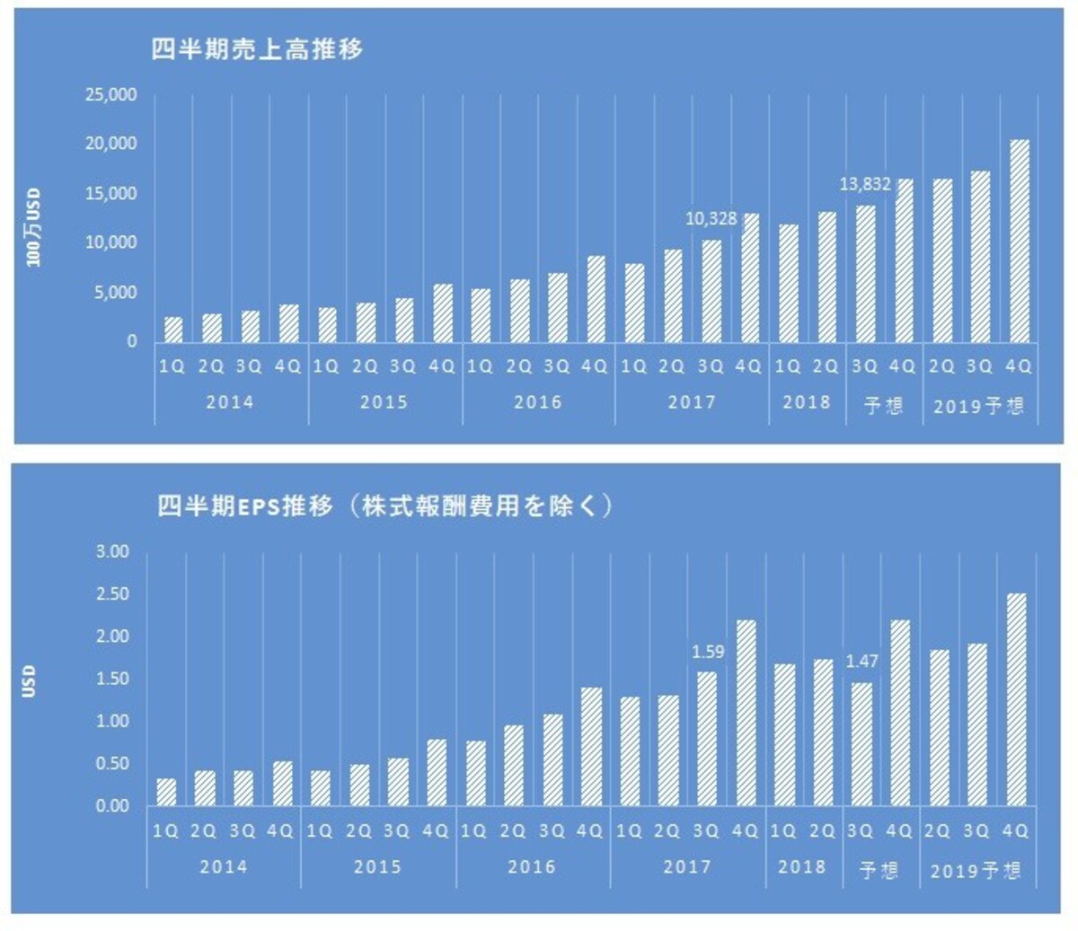 これまで予想を超える業績を連発してきたフェイスブックにも成長減速懸念が