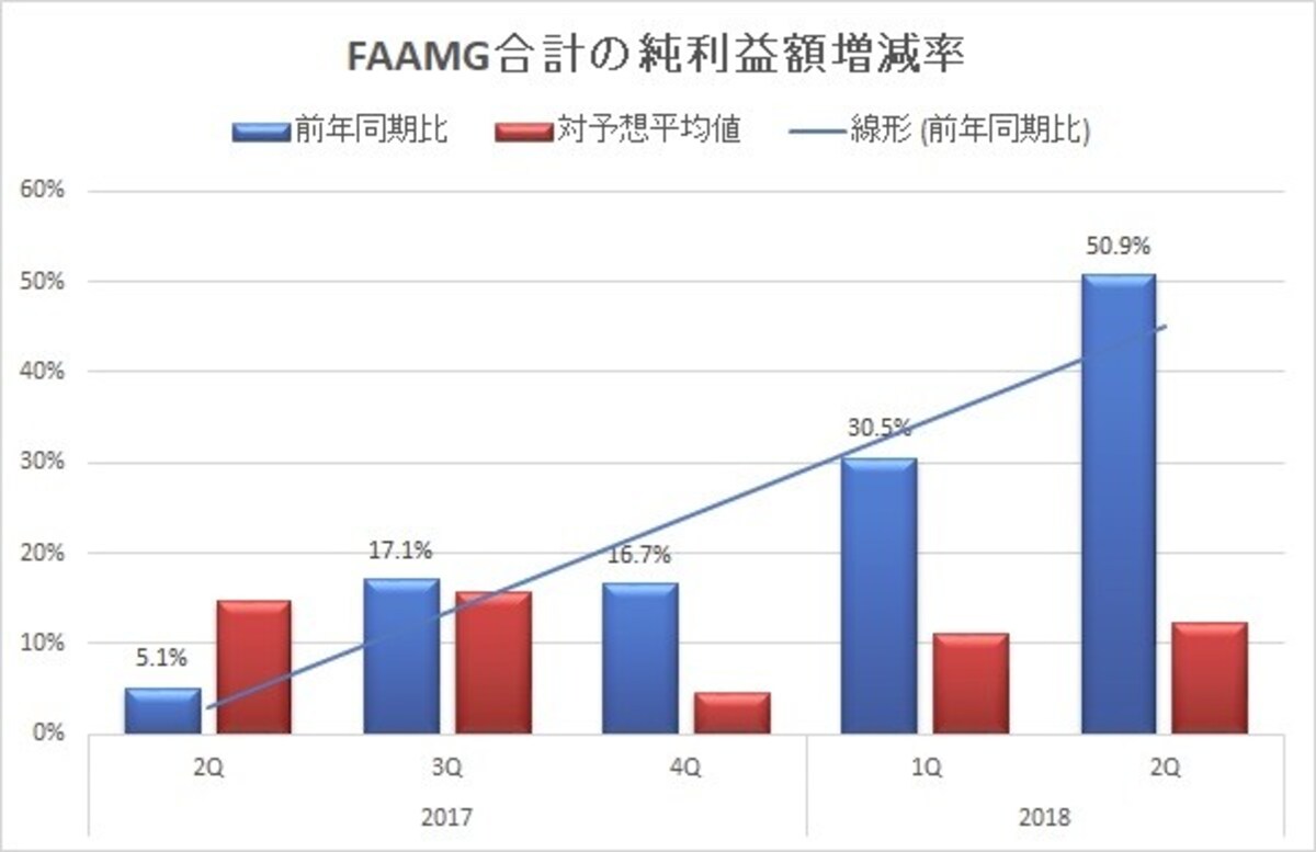 FAAMGの力強さはそのまま