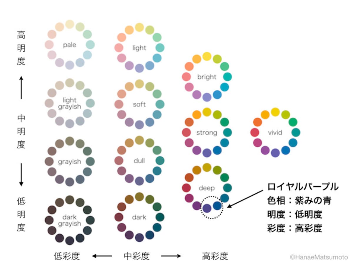 ロイヤルブルー（濃い紫みの青）を色相環とトーン図で示すと？