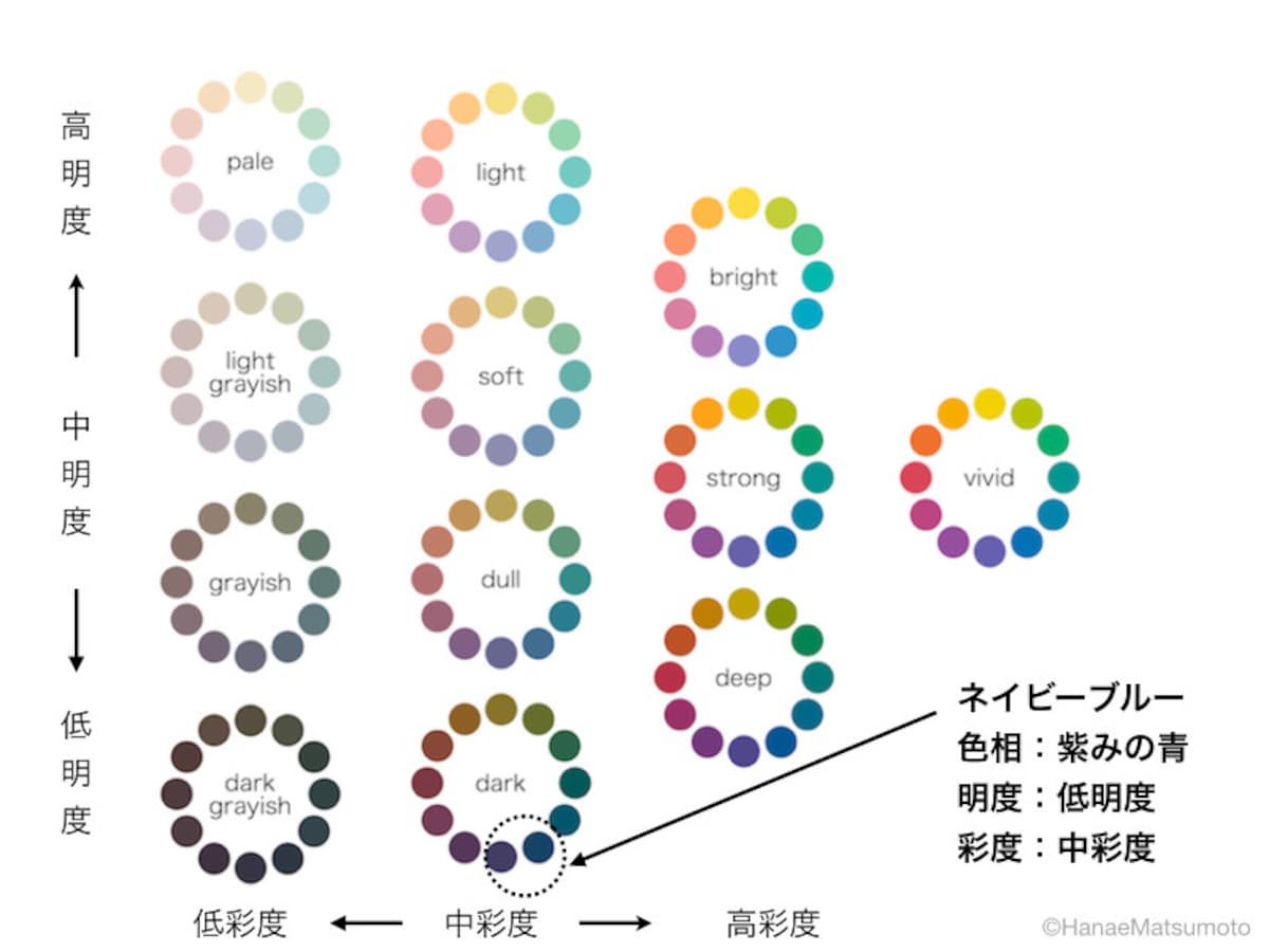 ネイビーブルー（暗い紫みの青）を色相環とトーン図で示すと？