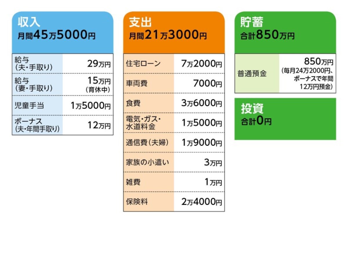 相談者「くるに」さんの家計収支データ