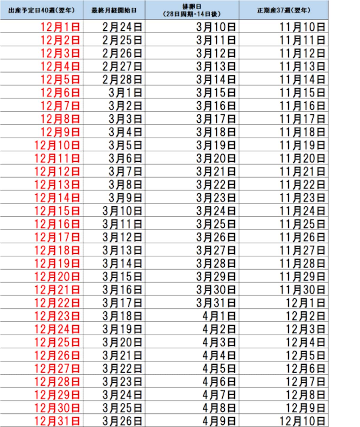 12月出産予定日早見表