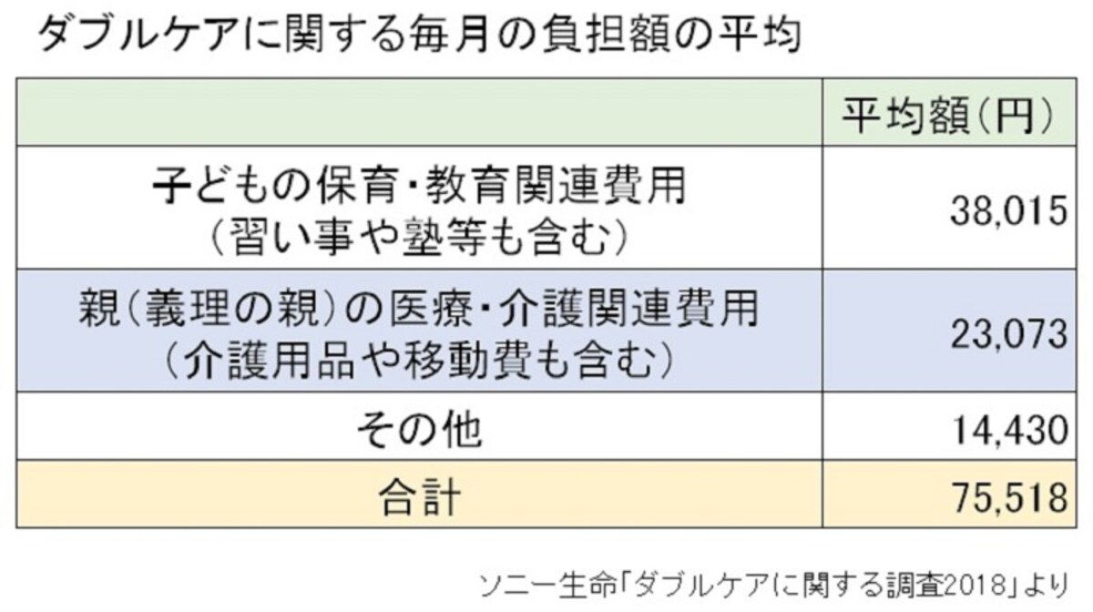 ソニー生命「ダブルケアに関する調査2018」をもとにガイド平野が表作成
