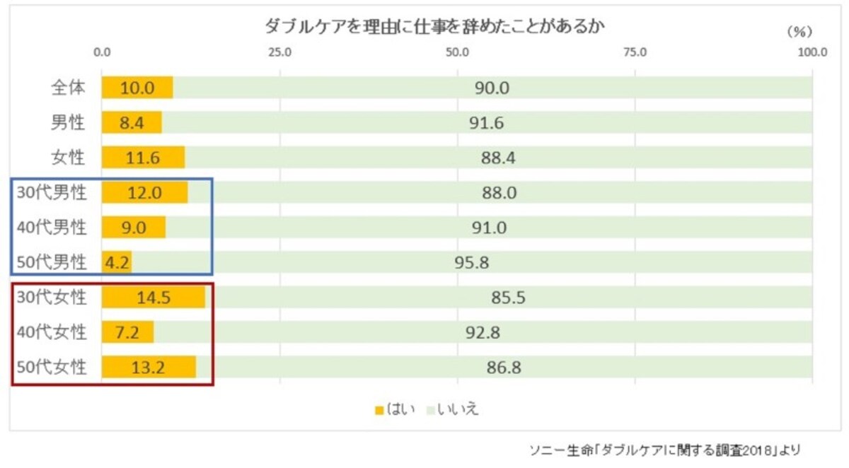 ソニー生命「ダブルケアに関する調査2018」をもとにガイド平野がグラフ作成