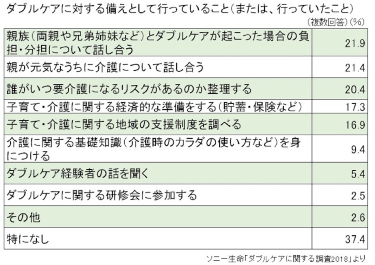 ソニー生命「ダブルケアに関する調査2018」をもとにガイド平野が表作成