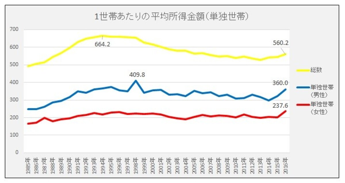 所得金額、世帯当たり、単独世帯