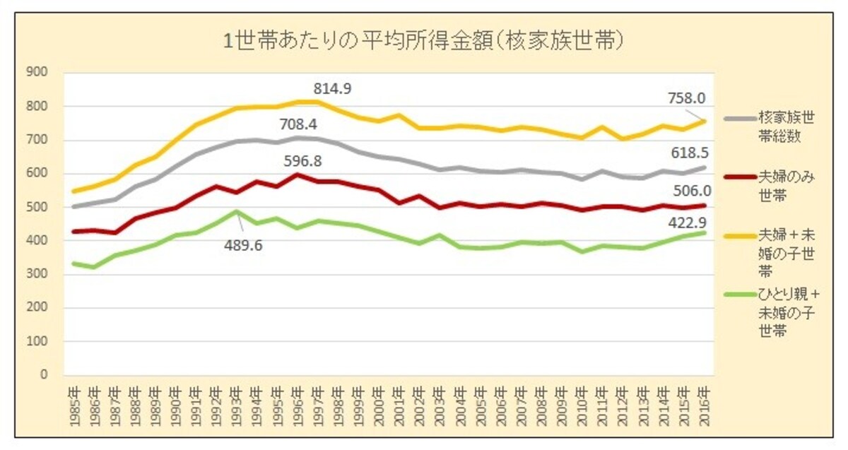 世帯当たり、平均所得、核家族