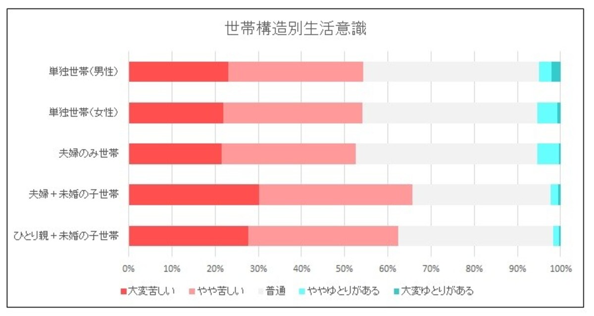 単独世帯、夫婦、苦しい、生活意識