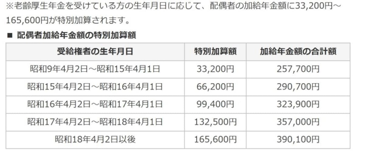 配偶者の加給年金には特別加算がつきます。