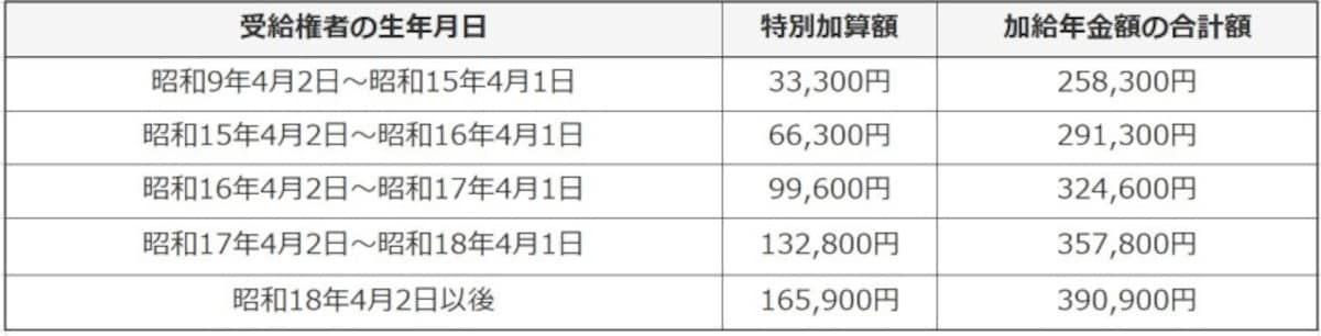 配偶者加給年金