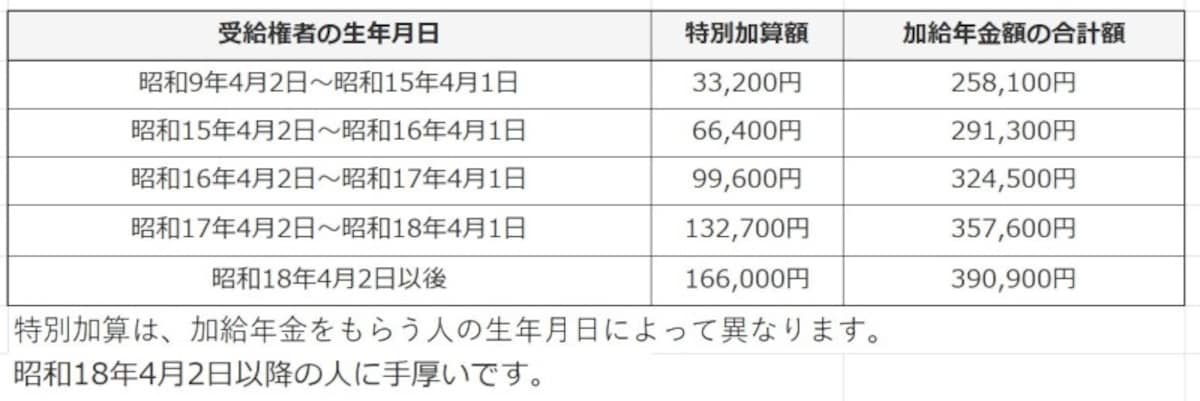 特別加算