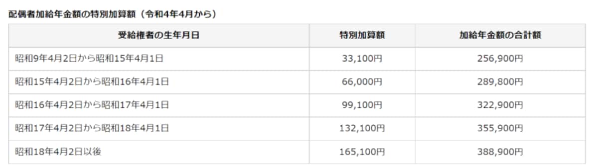 令和4年度特別加算