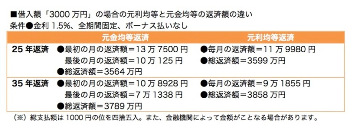 ▲当初の返済額は必ず元金均等返済の方が高くなる
