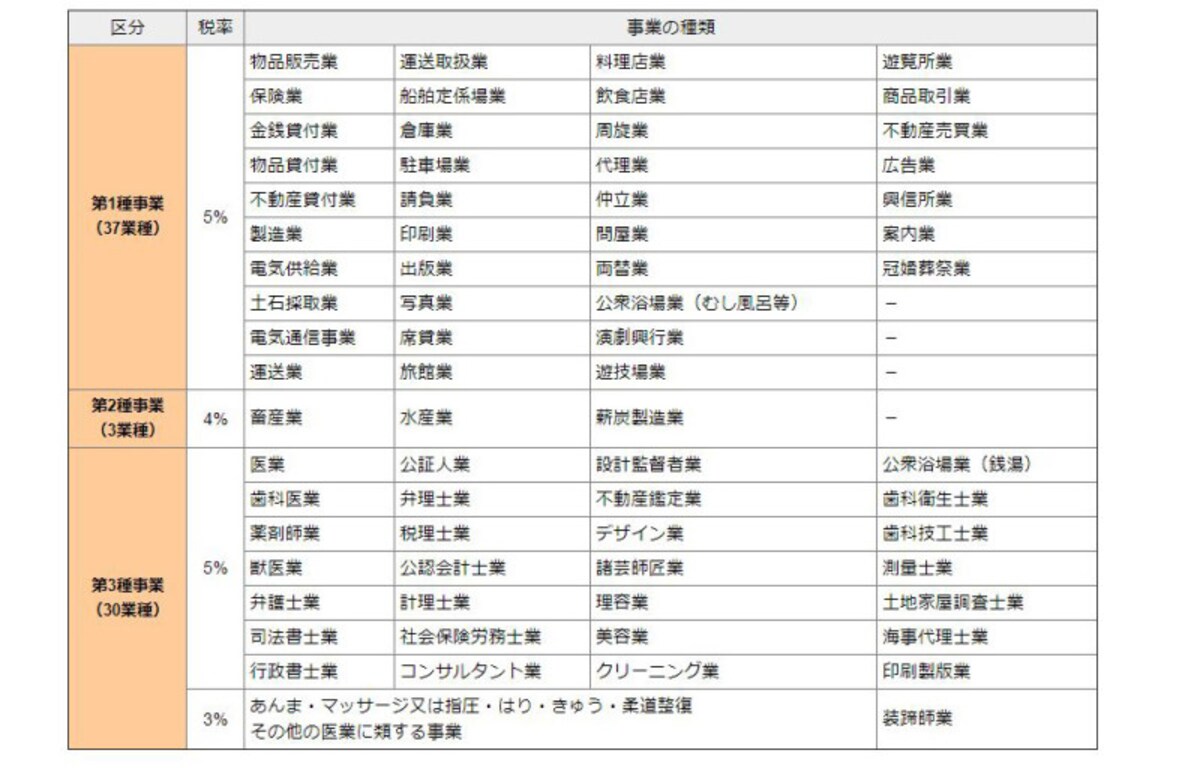 個人事業税の法定業種と税率（出典：東京都主税局より）