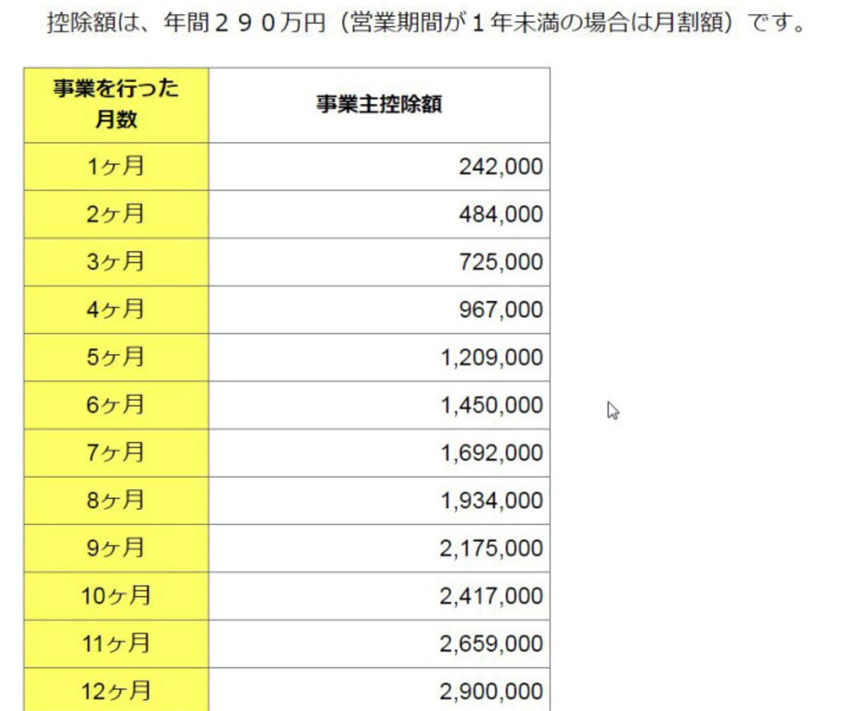 事業主控除は月割りされます（出典：東京都主税局より）