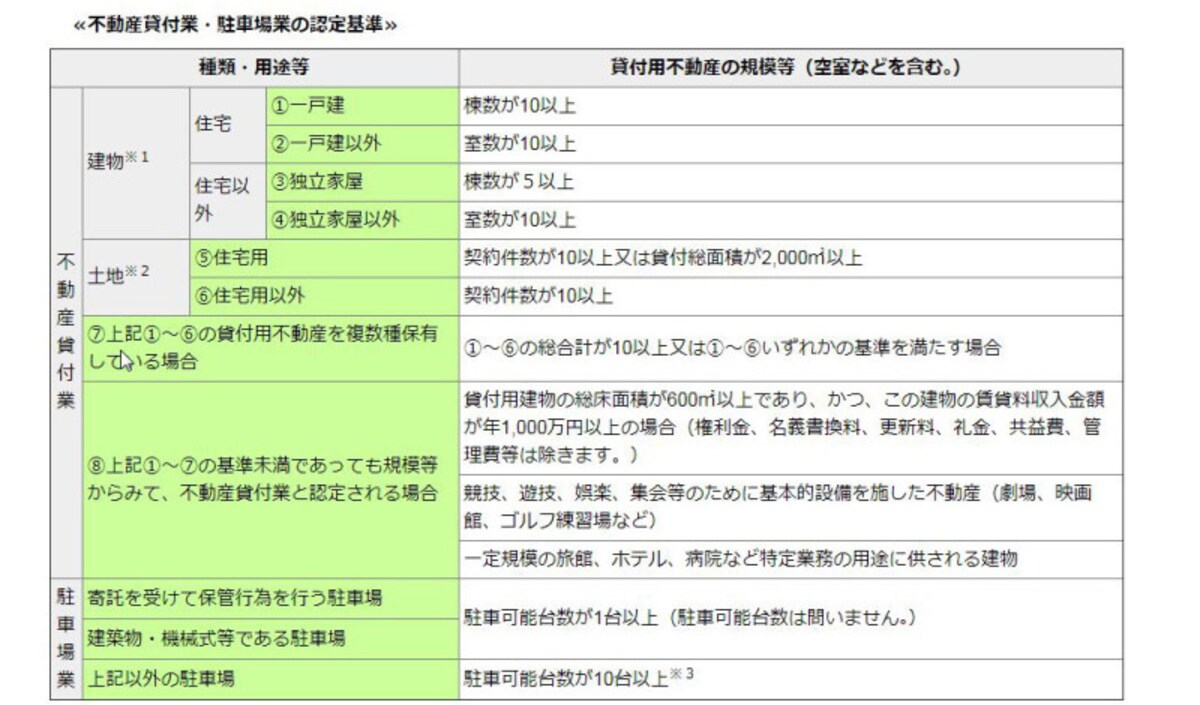 不動産貸付業や駐車場業で事業税が課される基準（出典：東京都主税局）